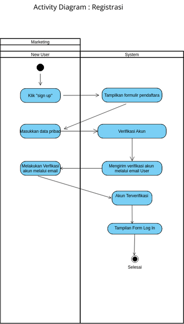 Activity Diagram Penjualan Buku Visual Paradigm User Contributed