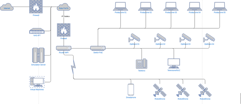 Lab Robotica Diagramma LAN Visual Paradigm User Contributed