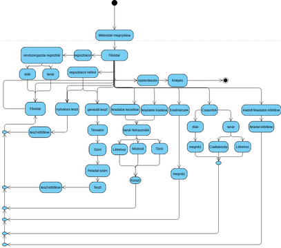 Aktivitás diagramm Visual Paradigm Benutzergezeichnete Diagramme