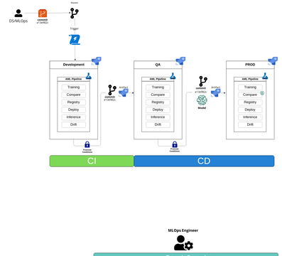 Diagrama MLOps | Visual Paradigm User-Contributed Diagrams / Designs