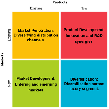 Ansoff matrix | Visual Paradigm User-Contributed Diagrams / Designs