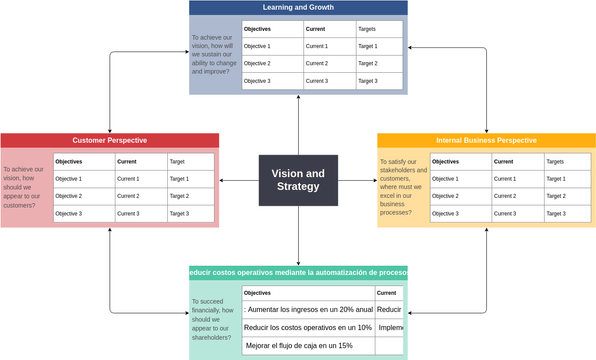 Current vs Target Balanced Scorecard | Visual Paradigm User-Contributed ...