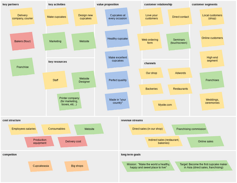 Cupcake Factory Business Model Canvas | Visual Paradigm User ...