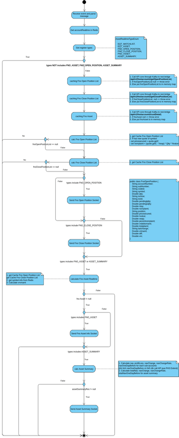 Fnoassetchangeeventflow 