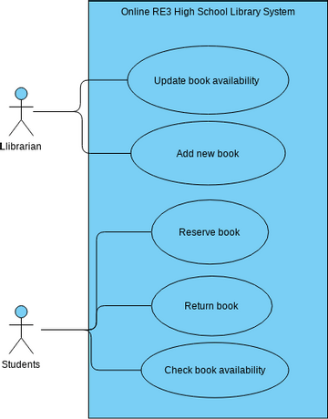 DARREN GAGE CHANG use case diagram | Visual Paradigm User-Contributed ...