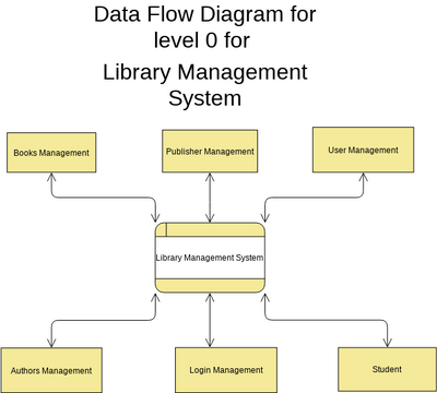 DFD Level 0 for Library Management | Visual Paradigm User-Contributed ...