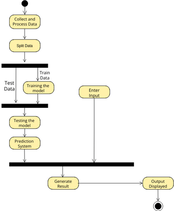 Activity Diagram | Visual Paradigm User-Contributed Diagrams / Designs