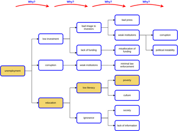 Why-Why Analysis Template | 비주얼 패러다임 사용자 기여 다이어그램 / 디자인
