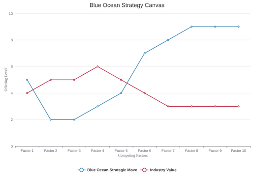 Blue Ocean Strategy Canvas | Visual Paradigm User-Contributed Diagrams ...