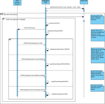 [Sequence Diagram] GDV transfer invoice | Visual Paradigm User ...