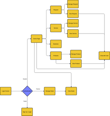 User Flow Idea Senior | Visual Paradigm User-Contributed Diagrams / Designs