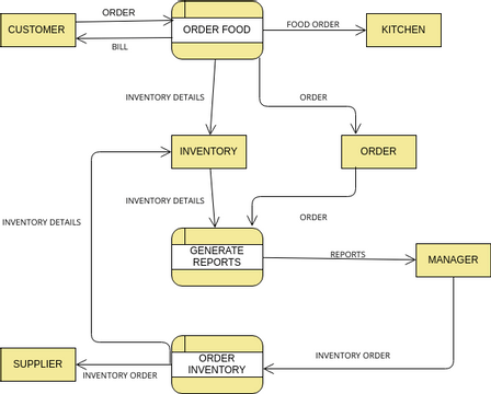 MIS DFD.vpd | Visual Paradigm User-Contributed Diagrams / Designs