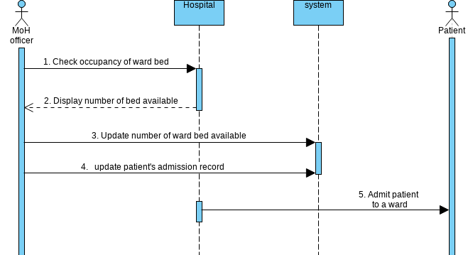 Approve request | Visual Paradigm User-Contributed Diagrams / Designs