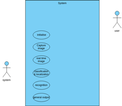 use case of object detection | Visual Paradigm User-Contributed ...