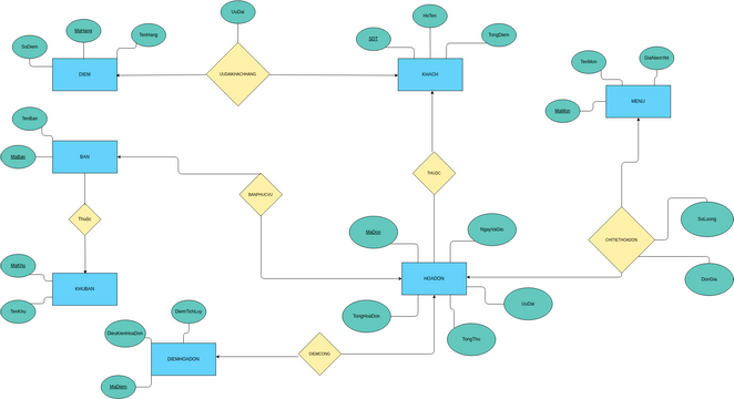 ERD | Visual Paradigm User-Contributed Diagrams / Designs