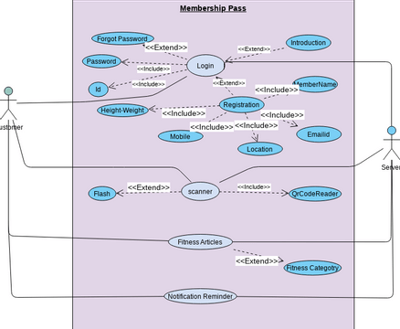 MembershipPass | Visual Paradigm User-Contributed Diagrams / Designs