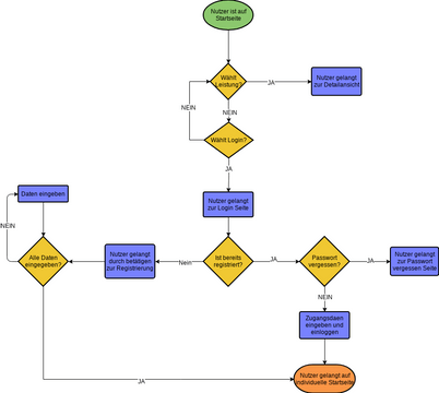 Allgemein.vpd | Visual Paradigm User-Contributed Diagrams / Designs