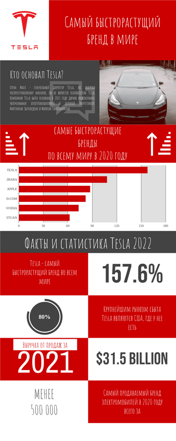 Facts And Statistics Of Tesla Infographic | Visual Paradigm User ...