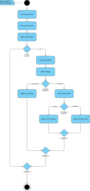 contract management | Visual Paradigm User-Contributed Diagrams / Designs