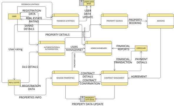 DFD level 0 | Visual Paradigm User-Contributed Diagrams / Designs