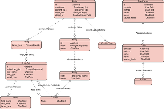 Data Field Entity Relationship Diagram | Visual Paradigm User ...