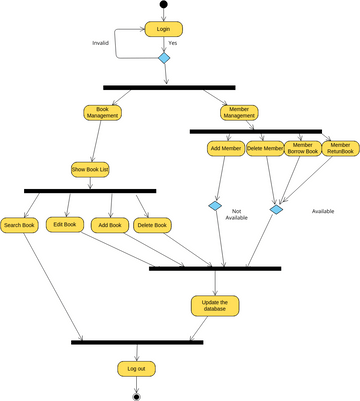 Activity Diagram Example: Fork and Join | Visual Paradigm User ...