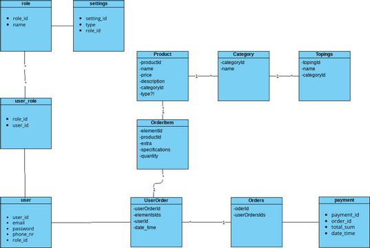 Foodware Class Diagram | Visual Paradigm User-Contributed Diagrams ...