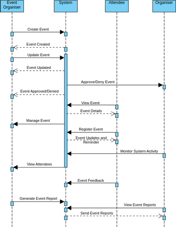 sequence-diagram | Visual Paradigm User-Contributed Diagrams / Designs