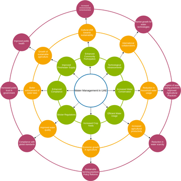 Futures Wheel Diagram | Visual Paradigm User-Contributed Diagrams / Designs