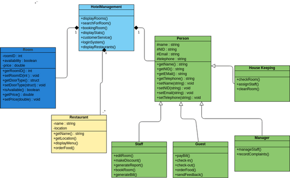 Class Diagram For Hotel Management System Diagramas Diseños Aportados Por Usuarios De Visual 5467