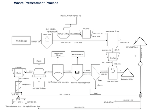 Waste Pretreatment Group 8 | Visual Paradigm User-Contributed Diagrams ...