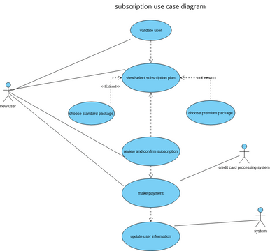 subscription use case diagram carlo joseph | Visual Paradigm User ...