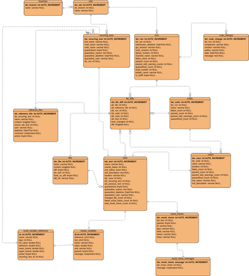 DB Structure | Visual Paradigm User-Contributed Diagrams / Designs