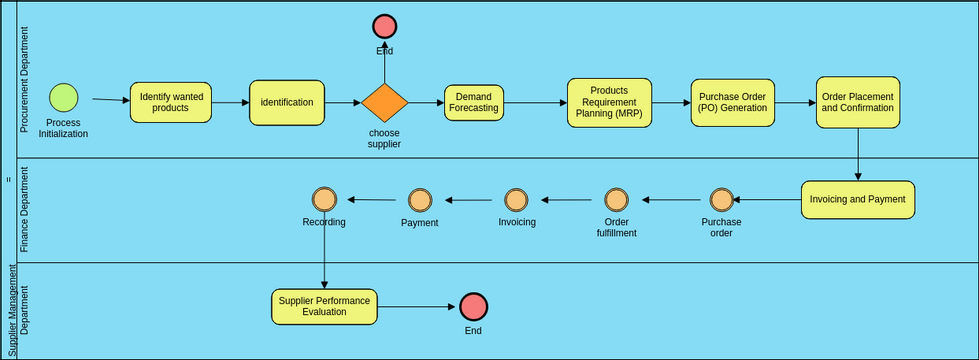business process.vpd | Visual Paradigm User-Contributed Diagrams / Designs