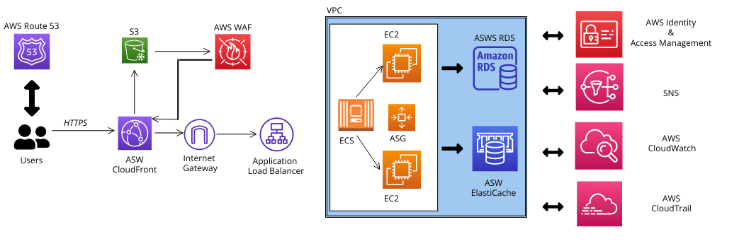 AWS Diagram | Visual Paradigm User-Contributed Diagrams / Designs