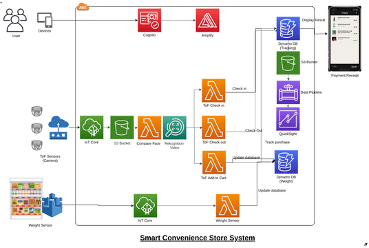 aws architecture design assignment 1