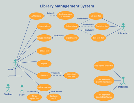 Use Case Diagram For Library Management System | Visual Paradigm User ...