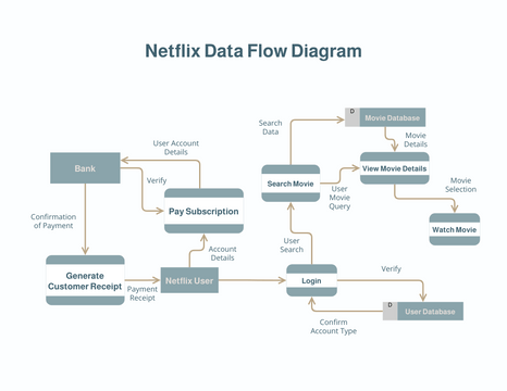 Netflix Data Flow Diagram | Visual Paradigm User-Contributed Diagrams ...