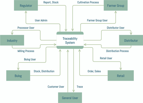 Traceability System Data Flow Diagram | Visual Paradigm Диаграммы ...