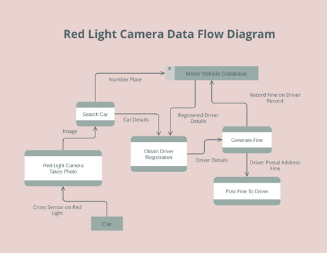 Red Light Camera Data Flow Diagram | Visual Paradigm 社區