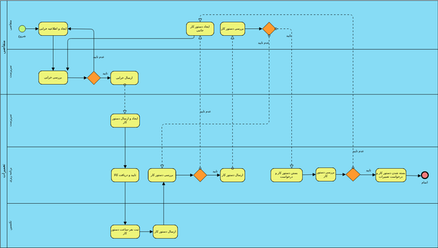 Car Rental Process 