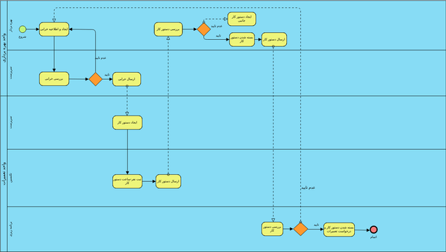 Car Rental Process | Visual Paradigm Benutzergezeichnete Diagramme ...