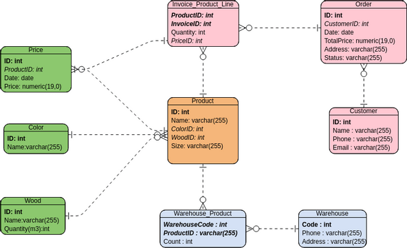 Entity Relationship Diagram: Online Bookstore | Visual Paradigm User ...