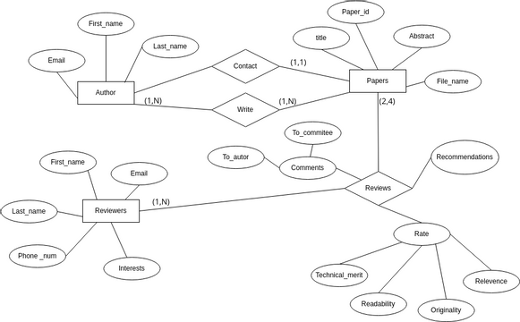 ER diagram for the CONFERENCE_REVIEW database using Chen notations ...