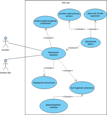 Order Process System | Visual Paradigm User-Contributed Diagrams / Designs