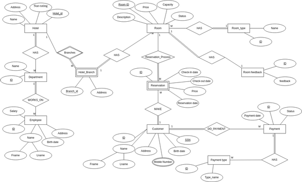 Database project ER diagram | Visual Paradigm User-Contributed Diagrams ...