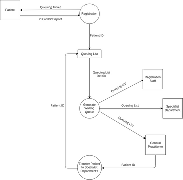 Self Service Registration Data Flow | Visual Paradigm User-Contributed ...