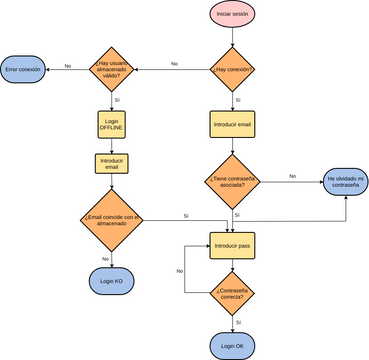 Diagrama flujo login.vpd | Visual Paradigm User-Contributed Diagrams ...