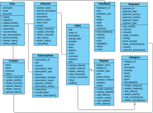 youtube class diagram | Visual Paradigm 社區