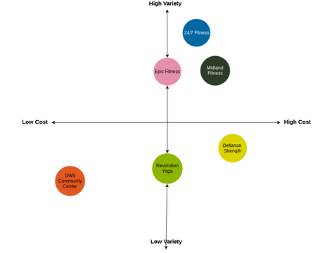 Perceptual Map Template | Visual Paradigm User-Contributed Diagrams ...